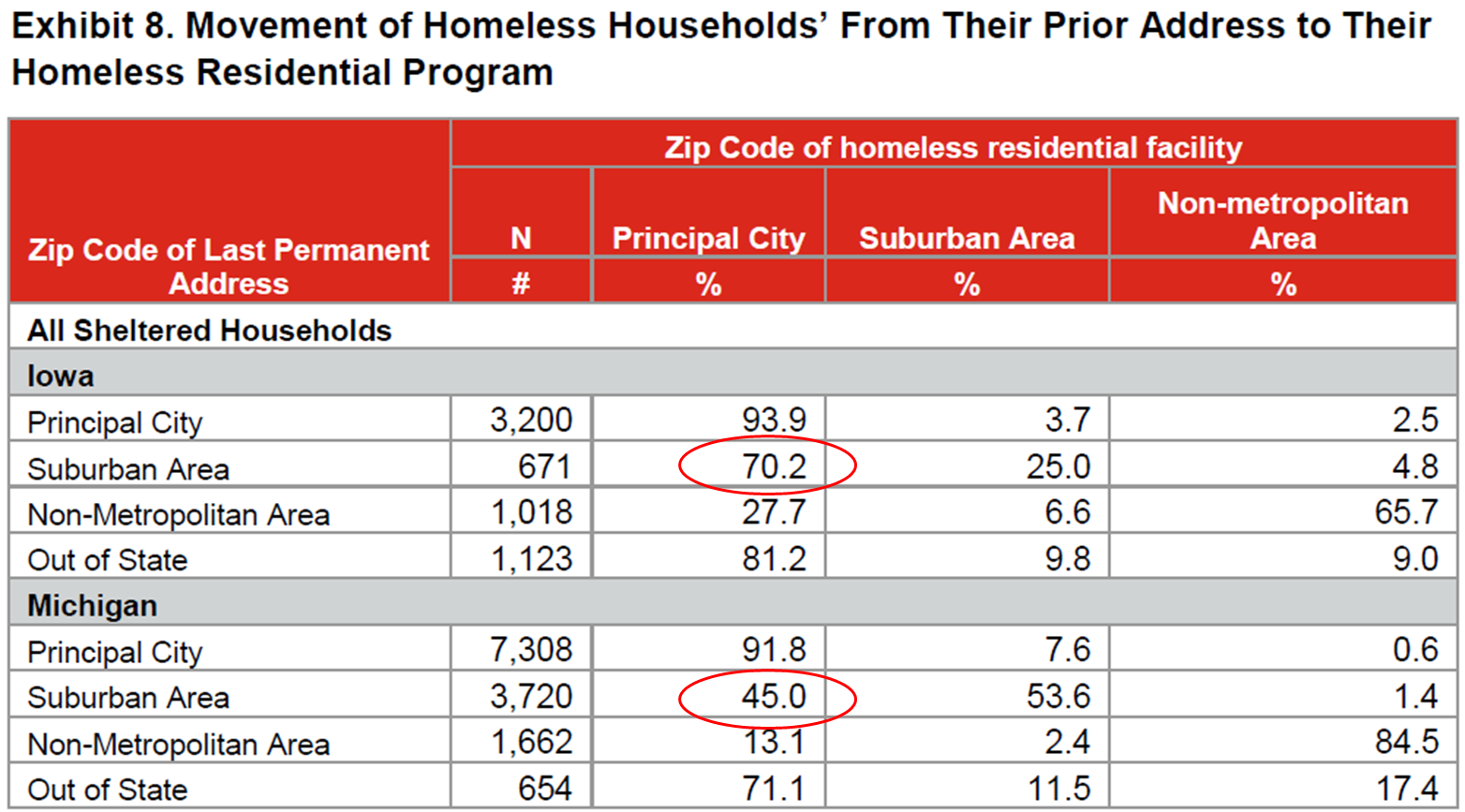 Exhibit 8. Movement of Homeless Households' From Their Prior Address to Their Homeless Residential Program