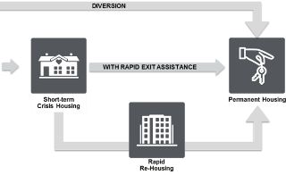 partial image of a system modeling map with arrows showing the pathways between different interventinos, such as short-term housing and rapid re-housing